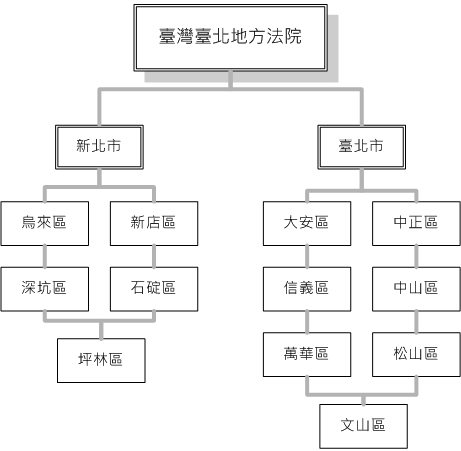 臺北地方法院轄區表
